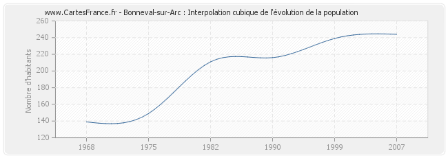 Bonneval-sur-Arc : Interpolation cubique de l'évolution de la population