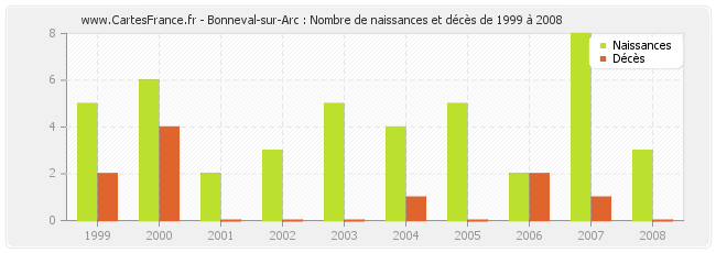 Bonneval-sur-Arc : Nombre de naissances et décès de 1999 à 2008
