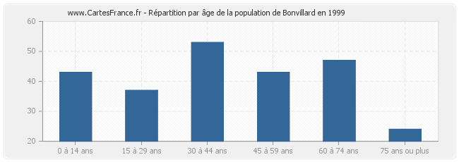 Répartition par âge de la population de Bonvillard en 1999