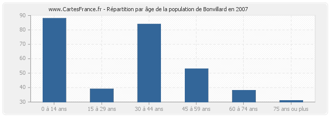 Répartition par âge de la population de Bonvillard en 2007