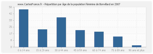 Répartition par âge de la population féminine de Bonvillard en 2007