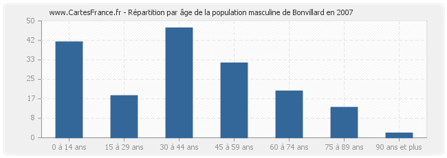 Répartition par âge de la population masculine de Bonvillard en 2007