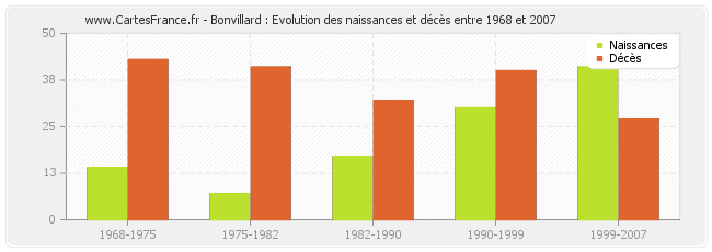 Bonvillard : Evolution des naissances et décès entre 1968 et 2007