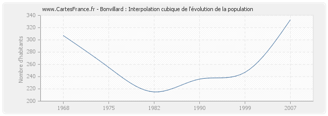 Bonvillard : Interpolation cubique de l'évolution de la population