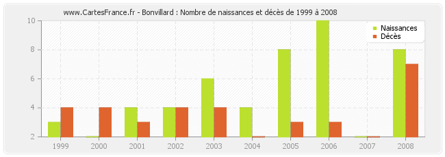 Bonvillard : Nombre de naissances et décès de 1999 à 2008