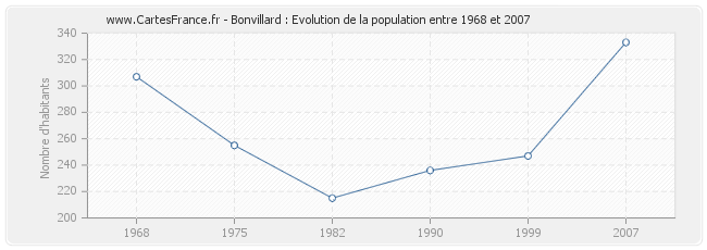 Population Bonvillard