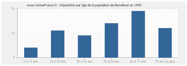 Répartition par âge de la population de Bonvillaret en 1999