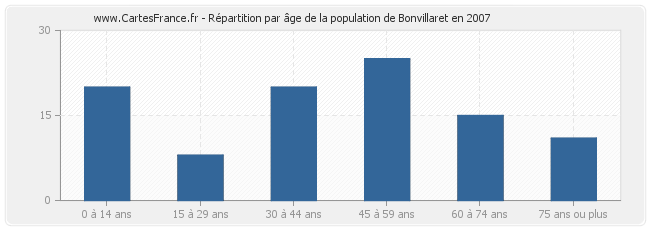 Répartition par âge de la population de Bonvillaret en 2007