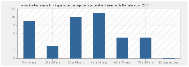 Répartition par âge de la population féminine de Bonvillaret en 2007