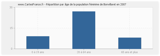 Répartition par âge de la population féminine de Bonvillaret en 2007