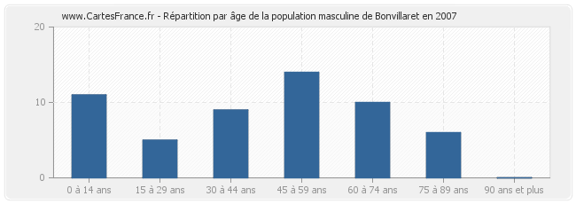 Répartition par âge de la population masculine de Bonvillaret en 2007