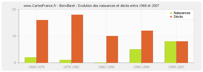 Bonvillaret : Evolution des naissances et décès entre 1968 et 2007
