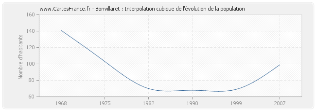 Bonvillaret : Interpolation cubique de l'évolution de la population
