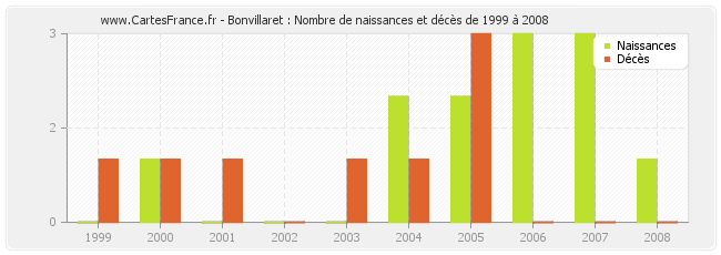 Bonvillaret : Nombre de naissances et décès de 1999 à 2008