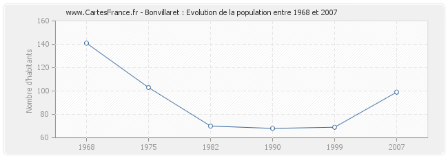 Population Bonvillaret