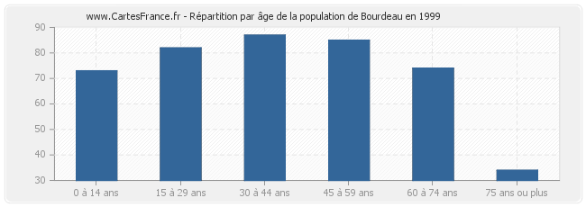 Répartition par âge de la population de Bourdeau en 1999