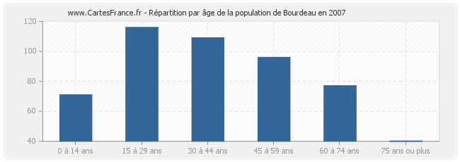 Répartition par âge de la population de Bourdeau en 2007