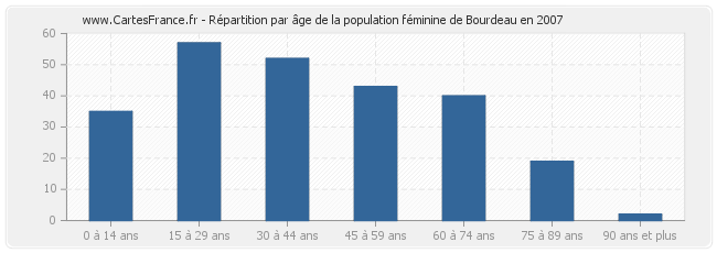 Répartition par âge de la population féminine de Bourdeau en 2007