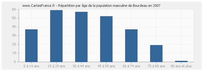 Répartition par âge de la population masculine de Bourdeau en 2007