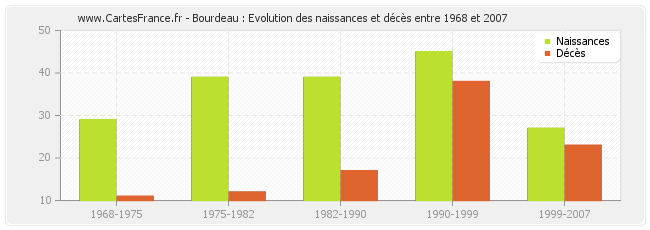 Bourdeau : Evolution des naissances et décès entre 1968 et 2007