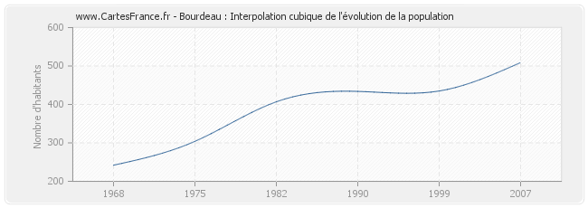 Bourdeau : Interpolation cubique de l'évolution de la population