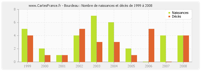 Bourdeau : Nombre de naissances et décès de 1999 à 2008