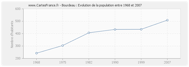 Population Bourdeau