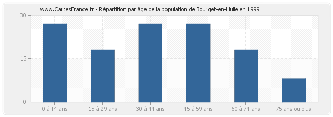 Répartition par âge de la population de Bourget-en-Huile en 1999