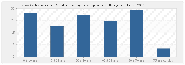 Répartition par âge de la population de Bourget-en-Huile en 2007
