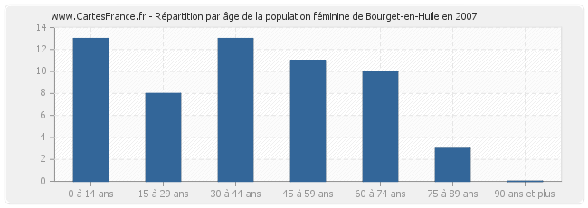 Répartition par âge de la population féminine de Bourget-en-Huile en 2007