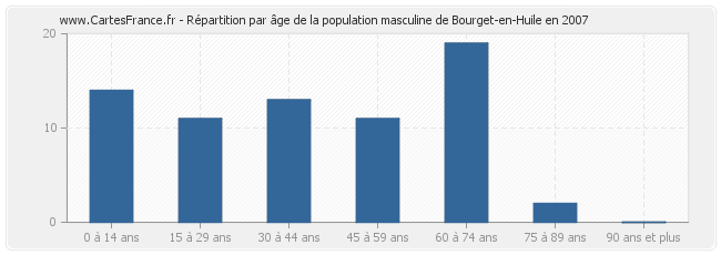 Répartition par âge de la population masculine de Bourget-en-Huile en 2007