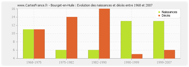 Bourget-en-Huile : Evolution des naissances et décès entre 1968 et 2007