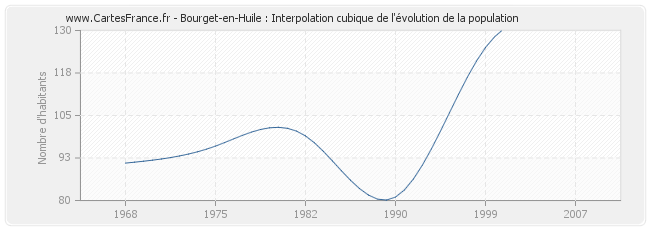 Bourget-en-Huile : Interpolation cubique de l'évolution de la population