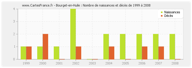 Bourget-en-Huile : Nombre de naissances et décès de 1999 à 2008