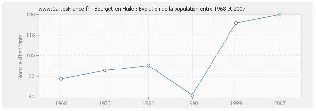 Population Bourget-en-Huile