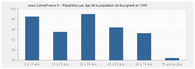 Répartition par âge de la population de Bourgneuf en 1999