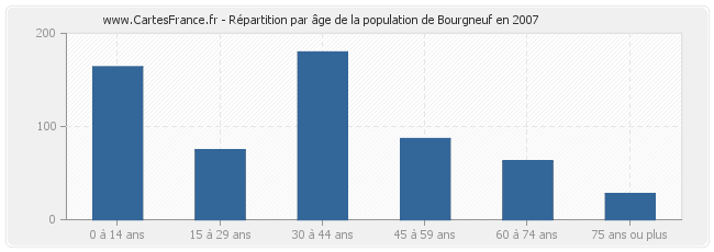 Répartition par âge de la population de Bourgneuf en 2007