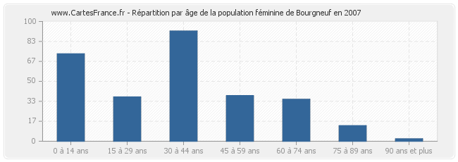 Répartition par âge de la population féminine de Bourgneuf en 2007