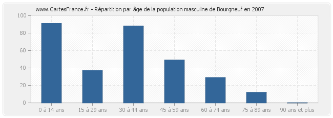 Répartition par âge de la population masculine de Bourgneuf en 2007