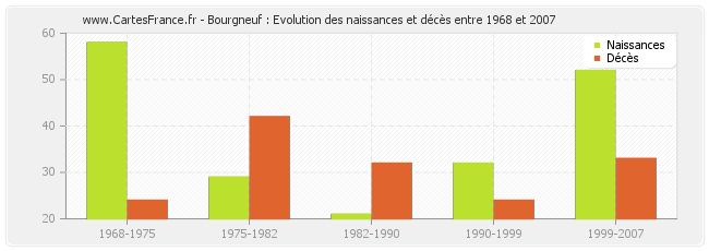 Bourgneuf : Evolution des naissances et décès entre 1968 et 2007