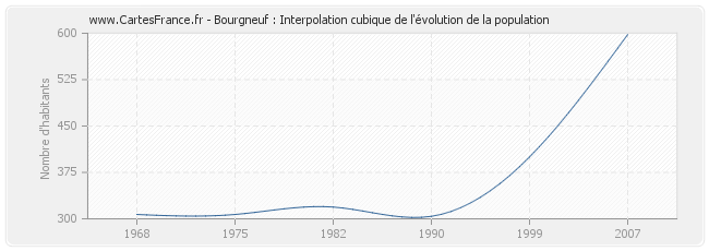 Bourgneuf : Interpolation cubique de l'évolution de la population