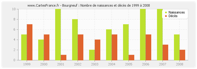Bourgneuf : Nombre de naissances et décès de 1999 à 2008