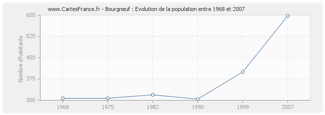 Population Bourgneuf