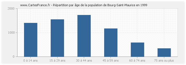 Répartition par âge de la population de Bourg-Saint-Maurice en 1999