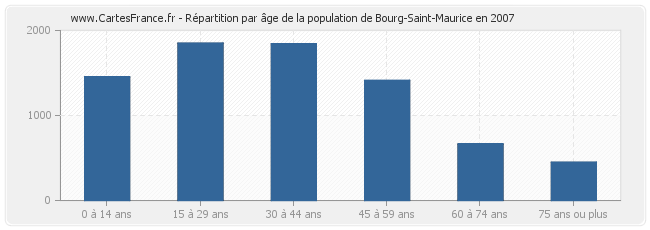 Répartition par âge de la population de Bourg-Saint-Maurice en 2007