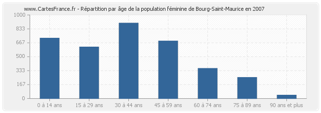 Répartition par âge de la population féminine de Bourg-Saint-Maurice en 2007