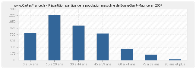 Répartition par âge de la population masculine de Bourg-Saint-Maurice en 2007