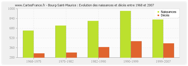 Bourg-Saint-Maurice : Evolution des naissances et décès entre 1968 et 2007