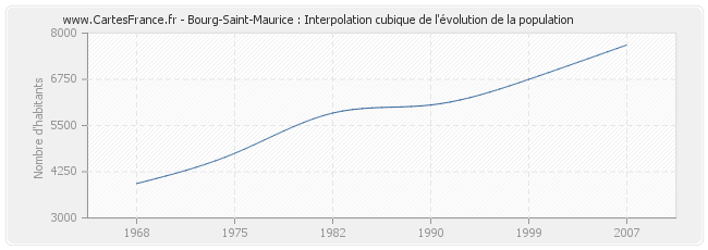 Bourg-Saint-Maurice : Interpolation cubique de l'évolution de la population