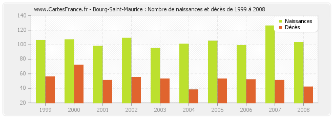 Bourg-Saint-Maurice : Nombre de naissances et décès de 1999 à 2008